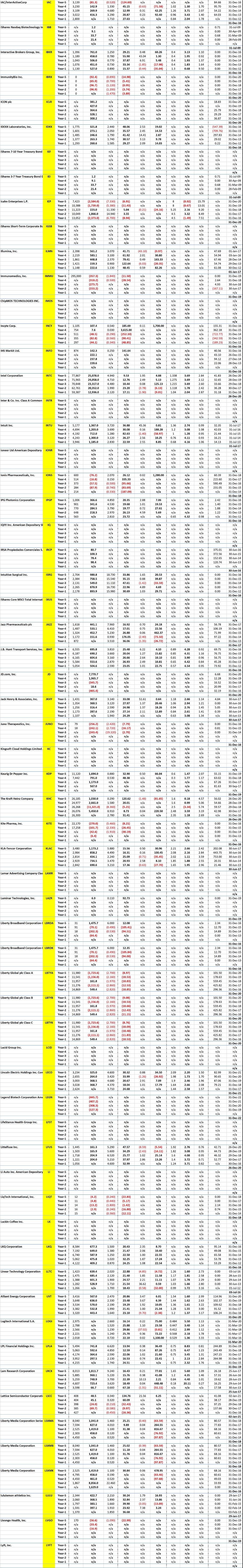 Nasdaq Mega and Large Stocks - 5 Years of Key Financial Data for Company Code I to L